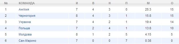 Так на данный момент выглядит турнирная таблица группы