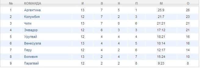 Турнирная таблица южноамериканского «отбора»