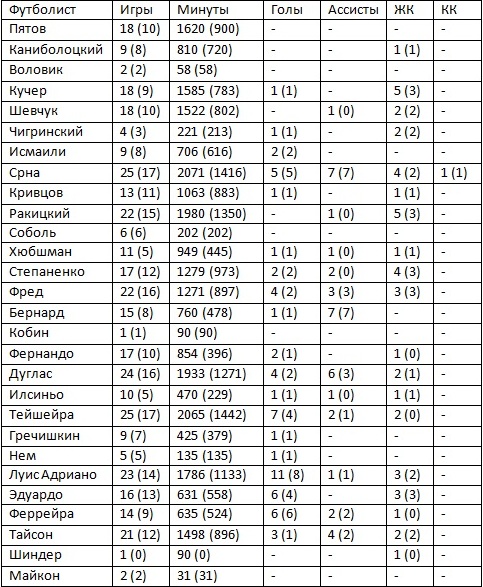 В скобках указана статистика Премьер-лиги, вне скобок — во всех турнирах. Ассисты — голевые пасы, ЖК — жёлтые карточки, КК — красные карточки
