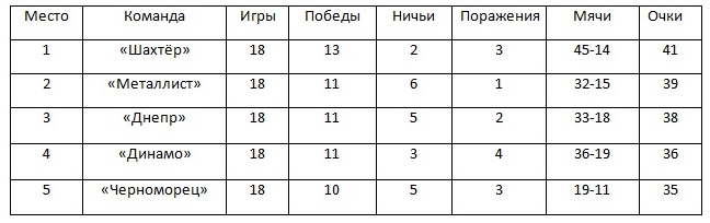 Три очка до вершины и столько же до идущего пятым «Черноморца»