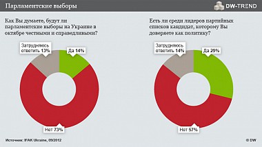 Зображення до:  Опрос: украинцы о доверии к выборам и требованиях к политикам