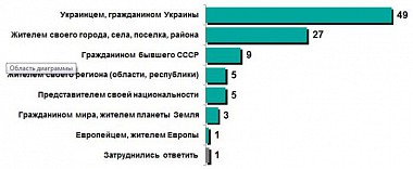 Зображення до:  Каждый десятый украинец считает себя гражданином СССР