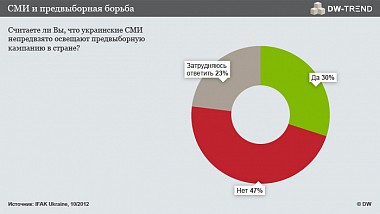 Зображення до:  Опрос: украинцы считают, что СМИ на выборах предвзяты