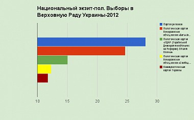 Зображення до:  Первые результаты выборов в Украине. Национальный экзит-пол