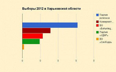 Зображення до:  Харьков и область посчитали полностью. ЦИК