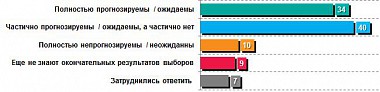 Зображення до:  Украинцев не удивили результаты выборов — опрос