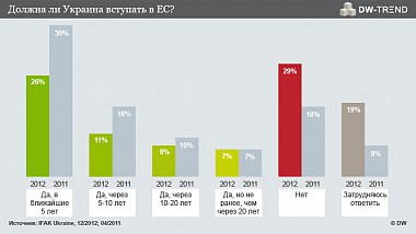 Зображення до:  Украинцы считают страну поставщиком дешёвой рабсилы и меньше хотят в ЕС