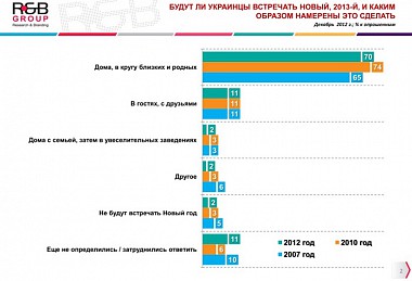 Зображення до:  Новогодний выбор украинцев: где, как, с кем