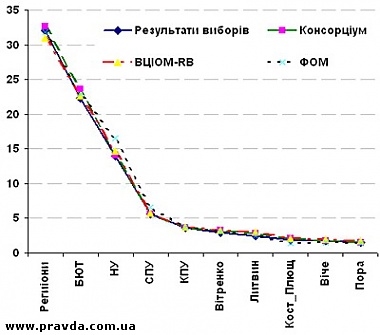 Зображення до:  В день выборов Президента запланированы шесть экзит-поллов