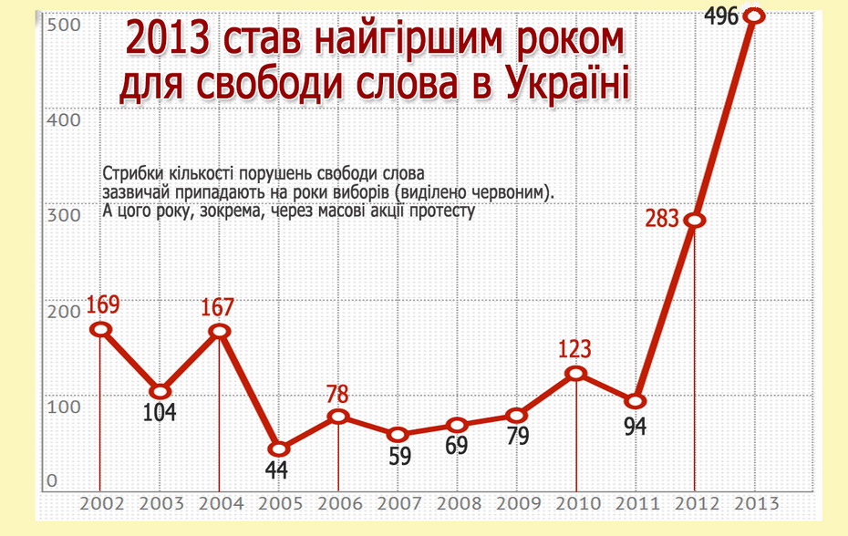 Зображення до:  Нападения и цензура. Худший год для свободы слова