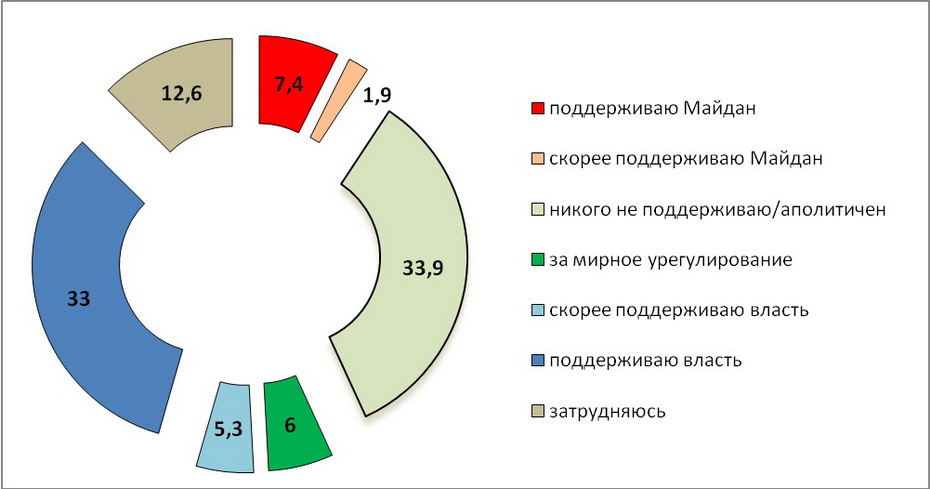 Зображення до:  Соцопрос в Харькове. Победили равнодушные