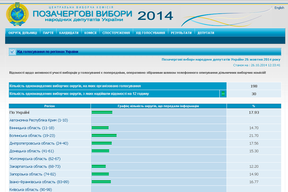 Зображення до:  Явка на 12.00 — данные ЦИК