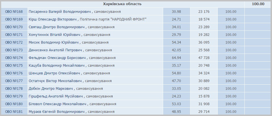 Зображення до:  Как потеряли регионалы. Сравнительный график выборов 2012 и 2014 годов