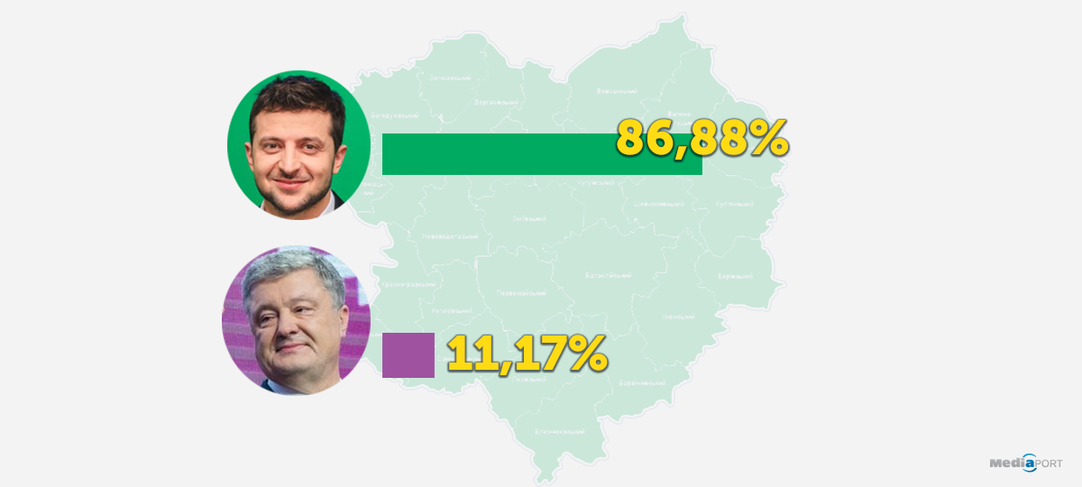 Article 100% електронних протоколів: Зеленський переміг на Харківщині