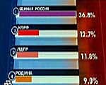 Зображення до:  В Госдуму прошли «Единая Россия», КПРФ, ЛДПР и блок «Родина»