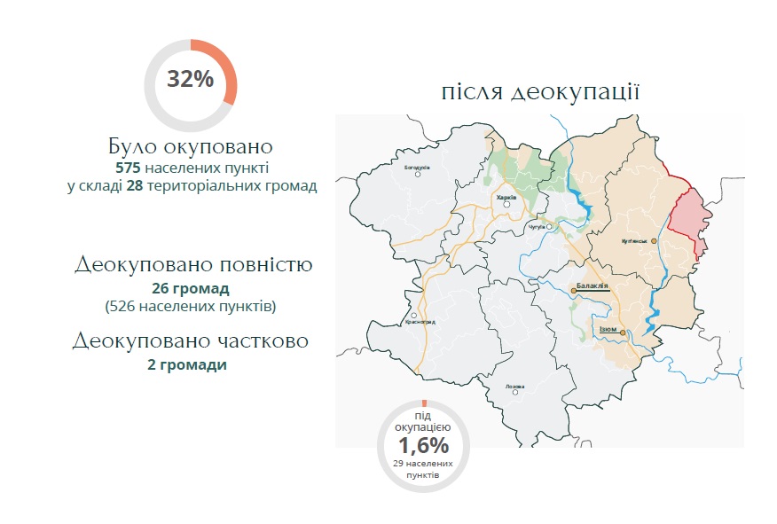 Зображення до:  Скільки населених пунктів Харківщини залишаються окупованими — графіка ОВА