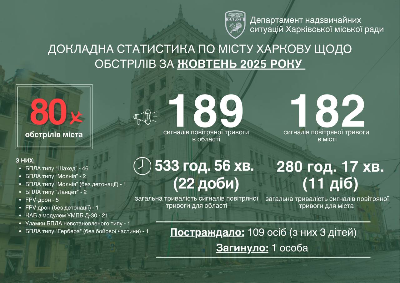 Статистика обстрілів Харкова у жовтні 2025 року. Графіка: Харківська міська рада