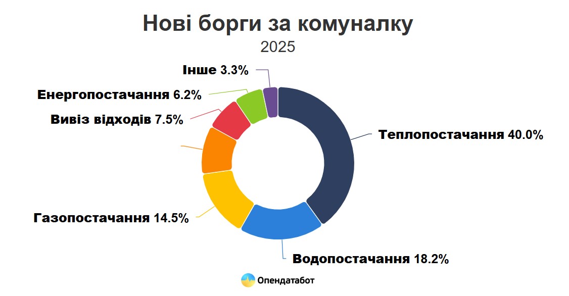 Борги на комунальні послуги в Україні