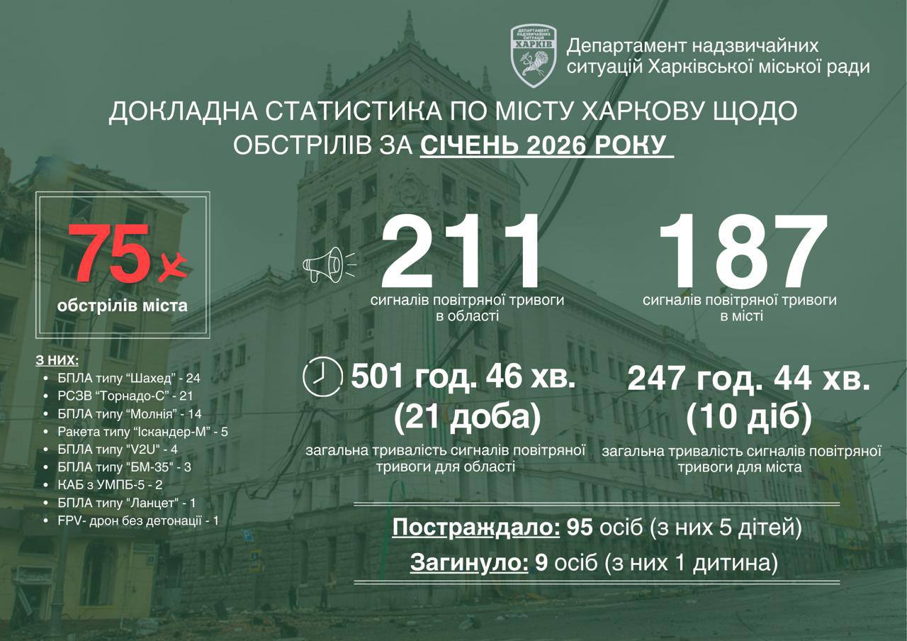 Статистика обстрілів Харкова в січні 2026