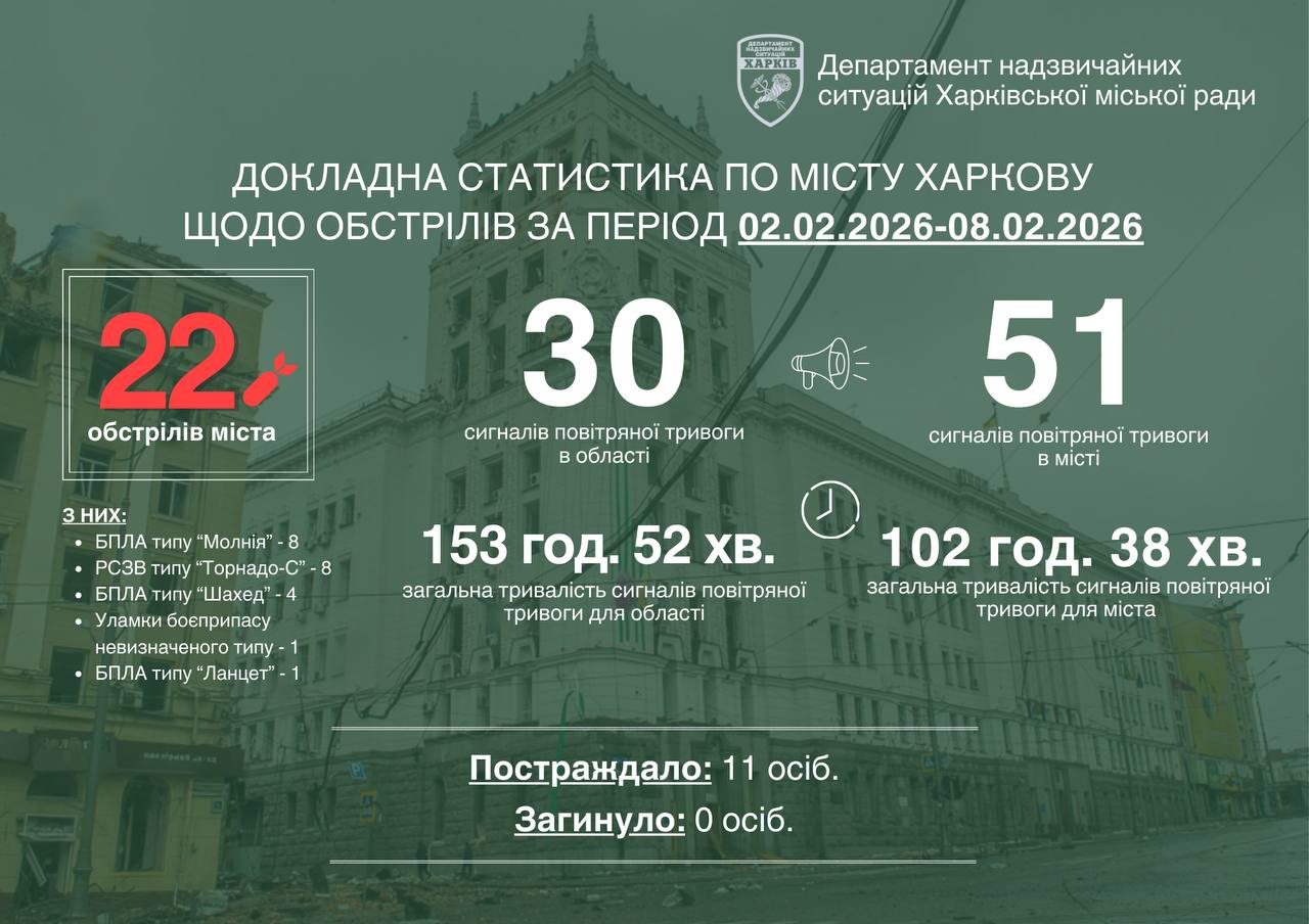 Статистика обстрілів Харкова 2-8 лютого 2026