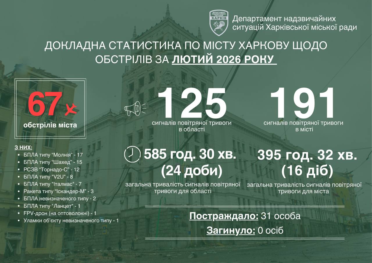 Статистика обстрілів Харкова в лютому 2026