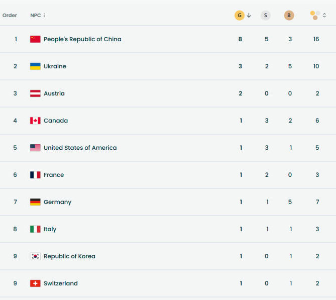 Медальний залік 8 березня 2026