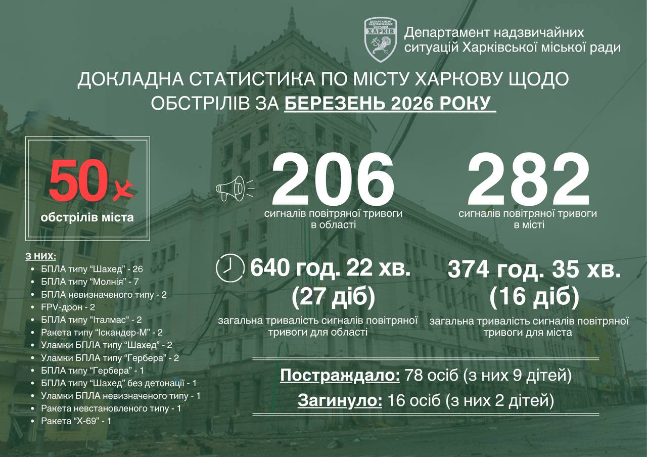 Наслідки обстрілів Харкова у березні 2026