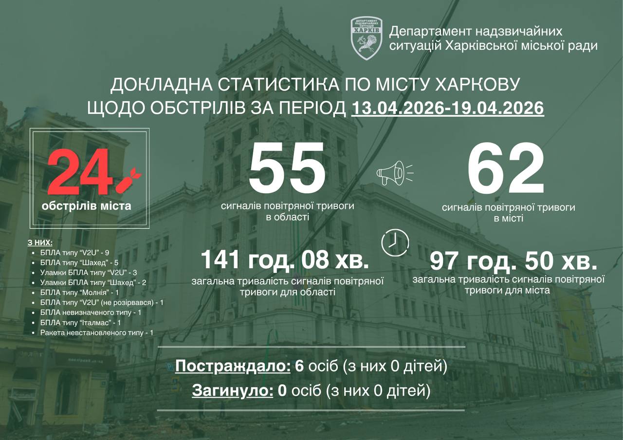 Статистика руйнувань у Харкові