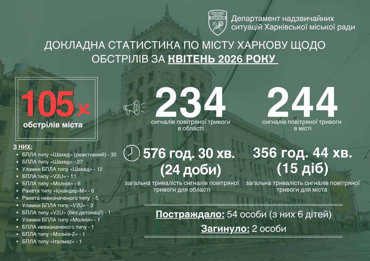 Стастистика обстрілів Харкова у квітні