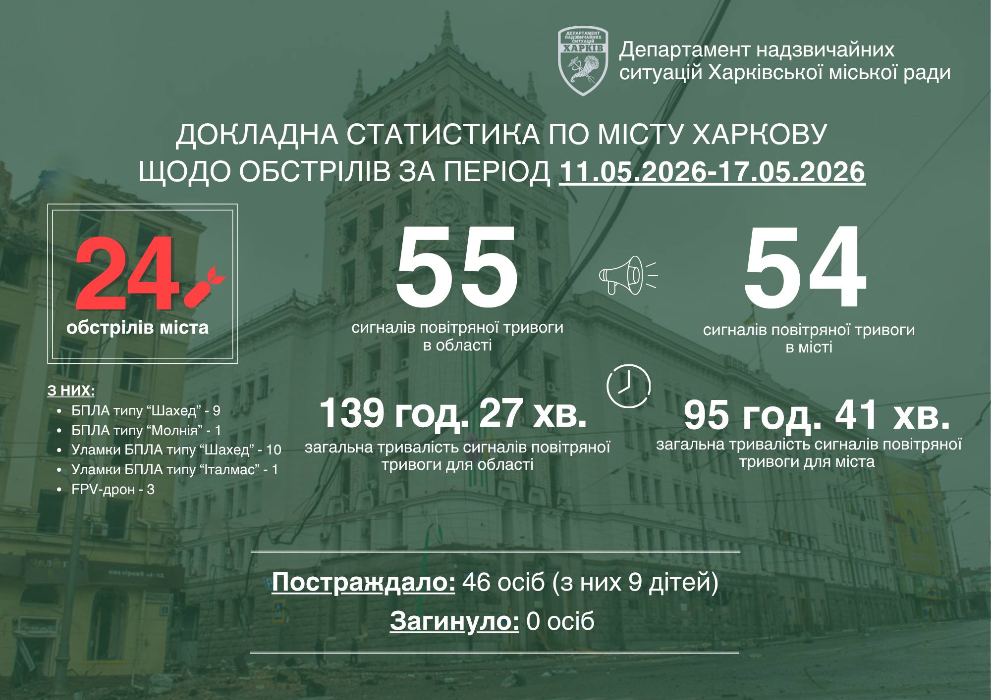 Статистика обстрілів Харкова