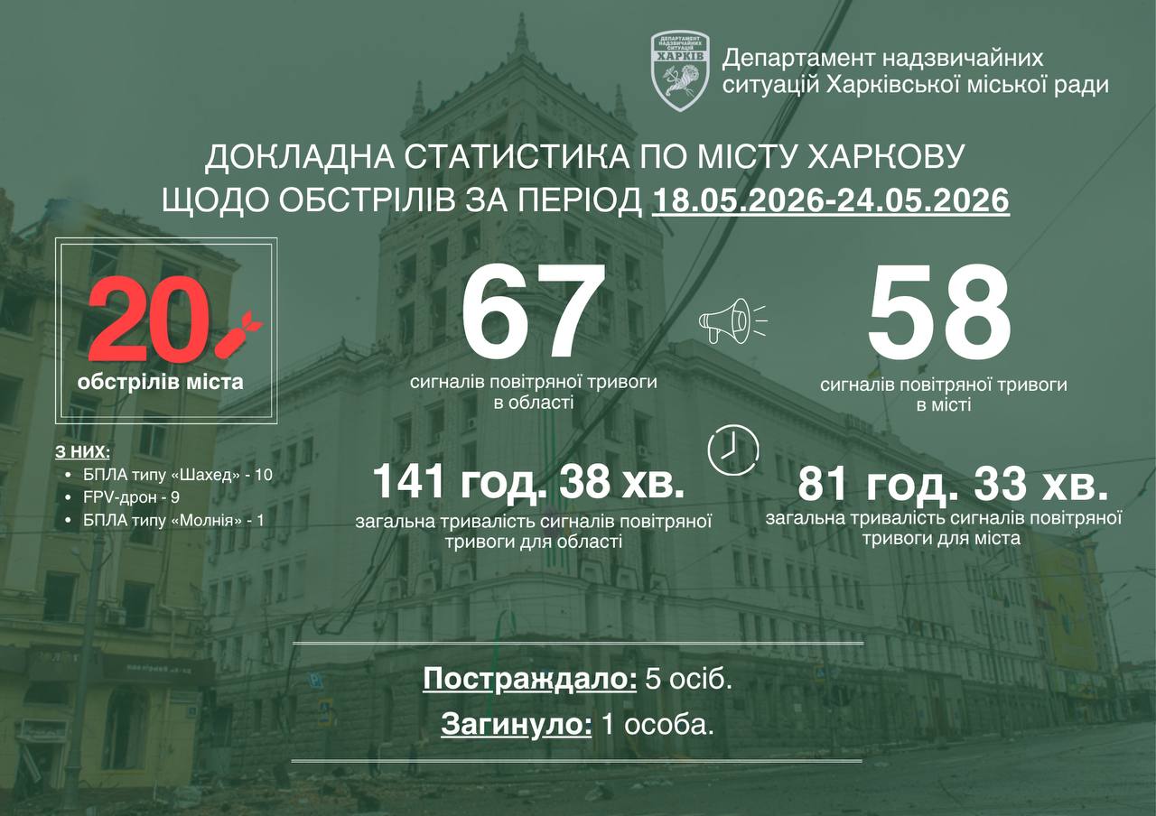 Статистика обстрілів Харкова