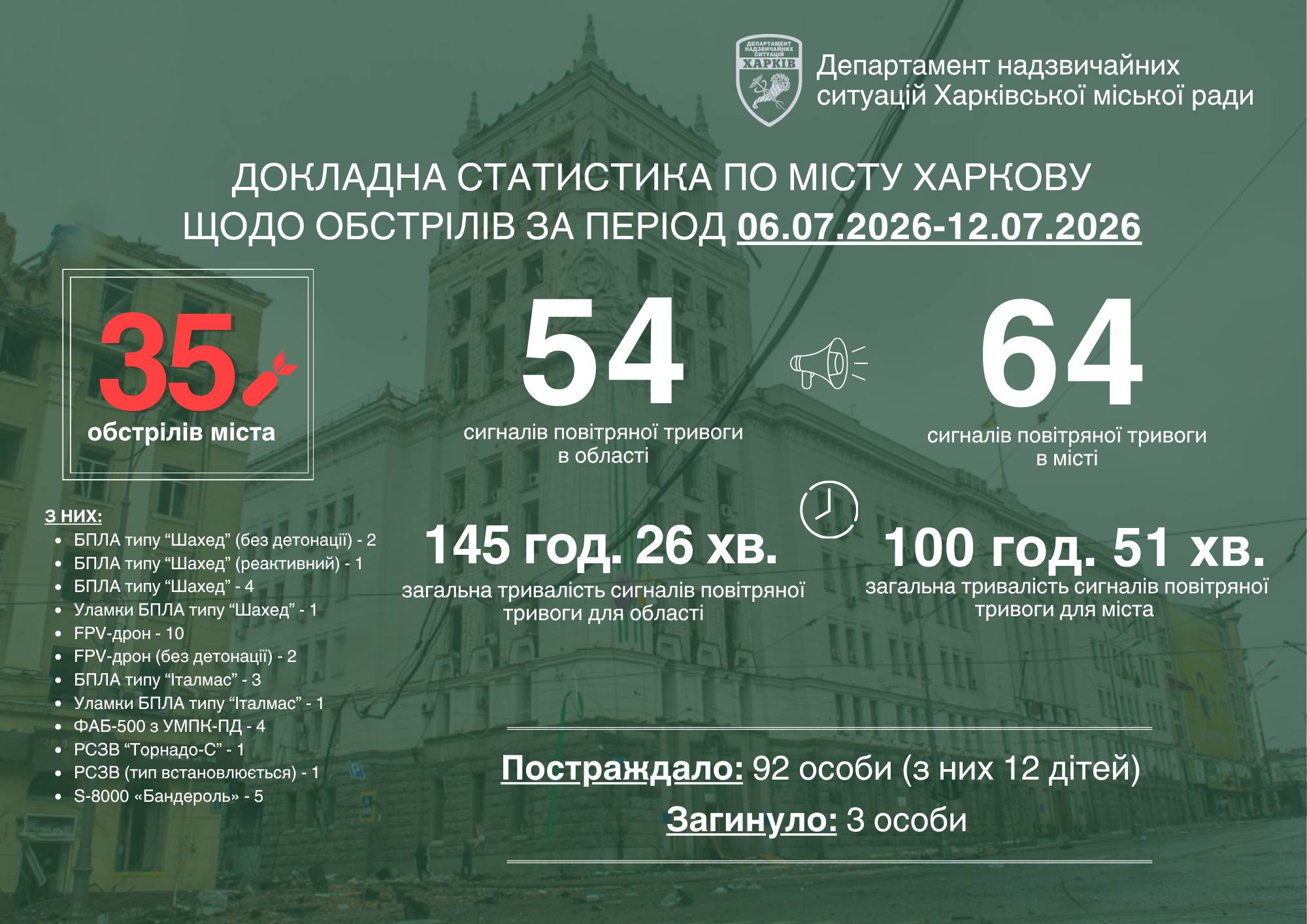 Статистика обстрілів Харкова