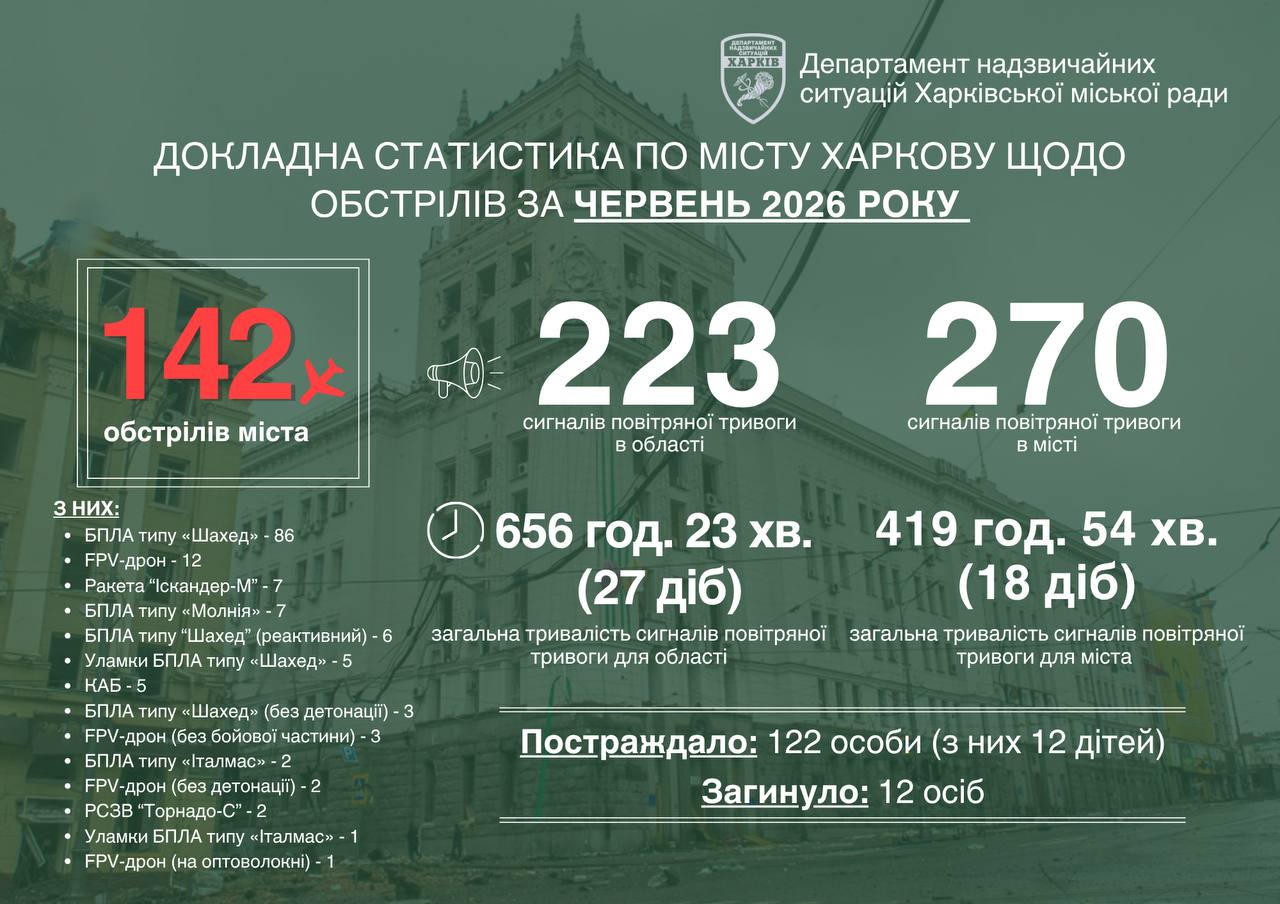 Статистика обстрілів Харкова в червні 2026