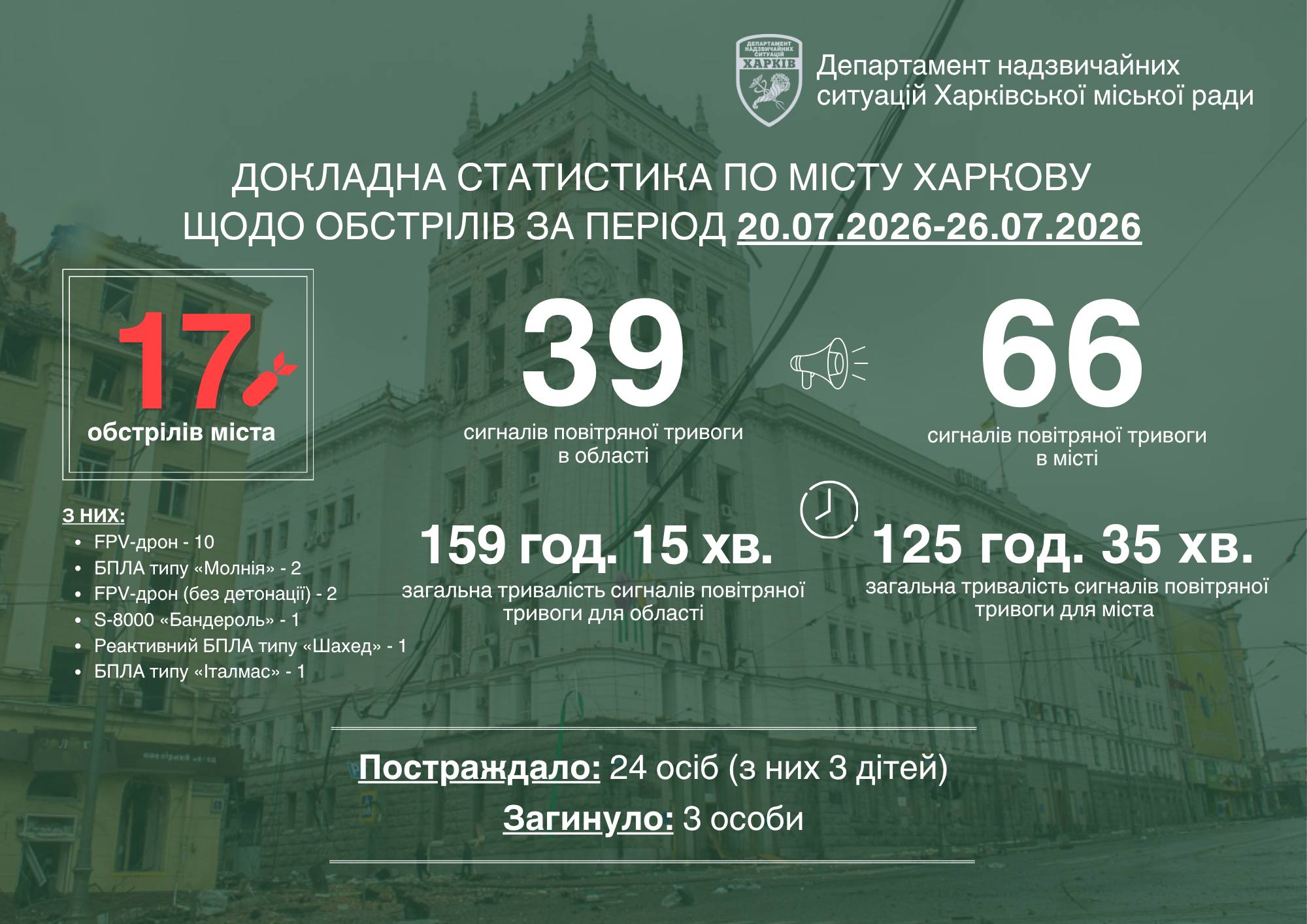 Статистика обстрілів Харкова