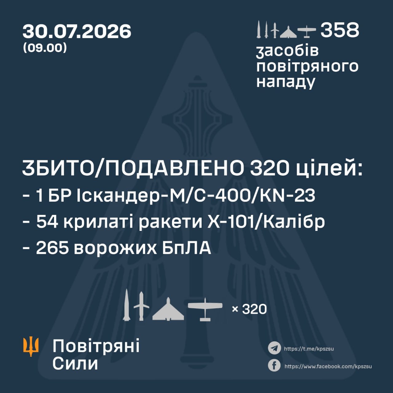 Статистика роботи ППО, 30 липня 2026