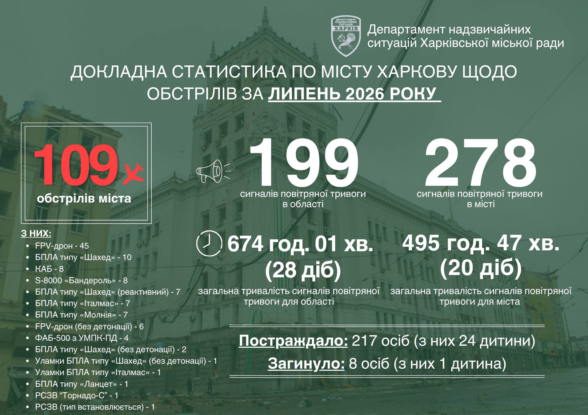 Статистика обстрілів Харкова в липні 2026