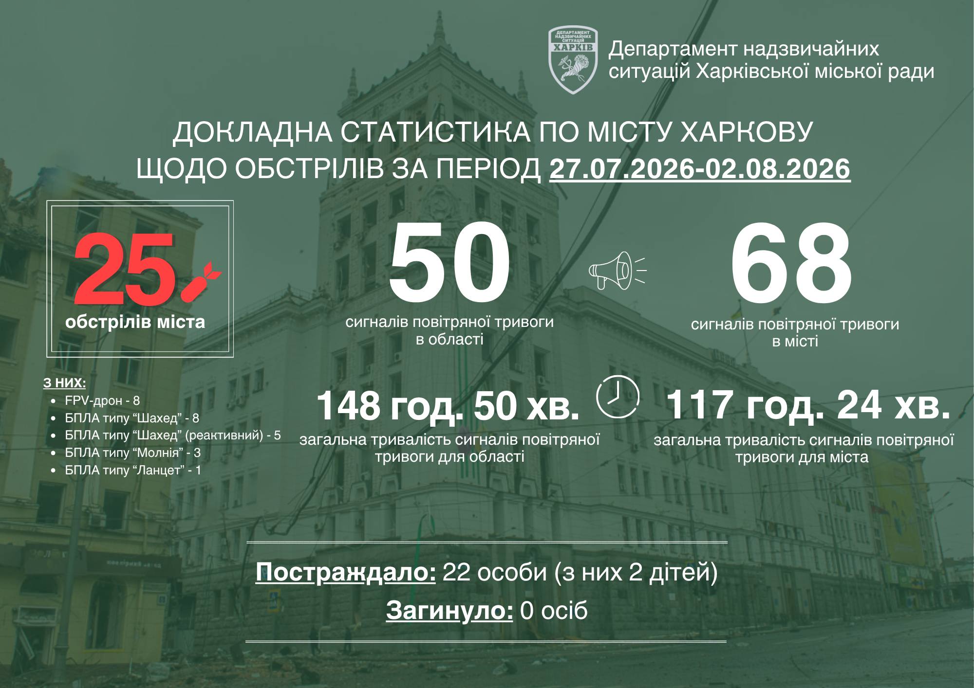 Статистика обстрілів Харкова