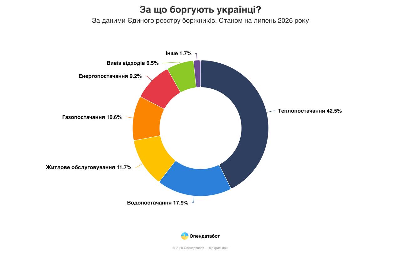 Борги за комунальні послуги