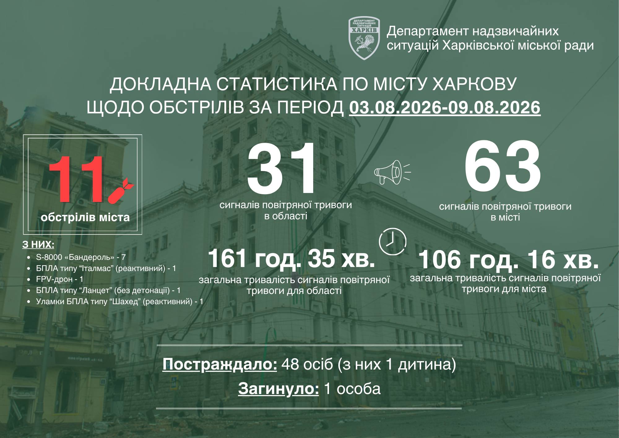 Статистика обстрілів Харкова