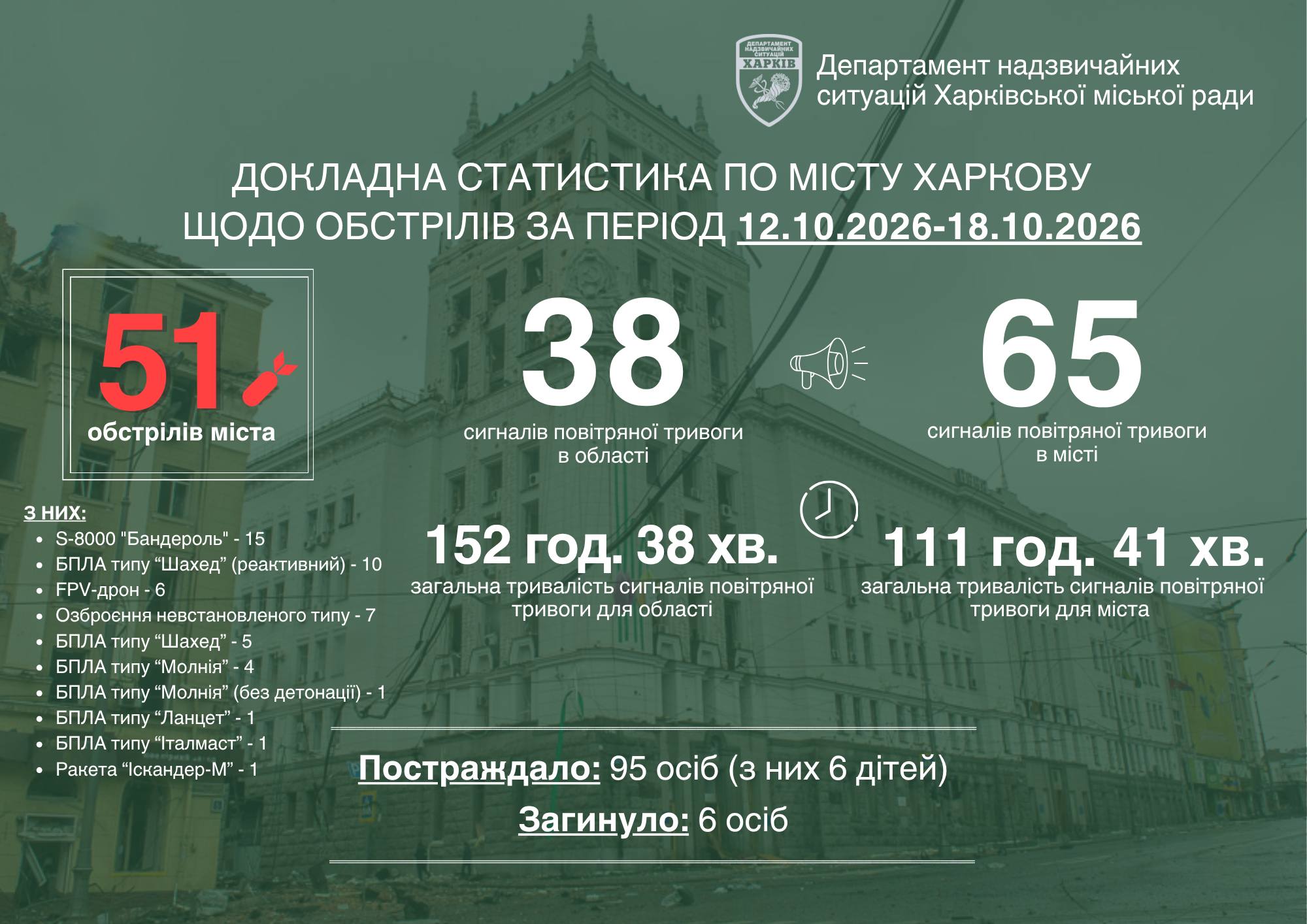 Статистика обстрілів Харкова